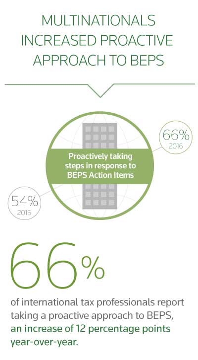 BEPS report: 66% of multinationals increased their proactive approach to BEPS