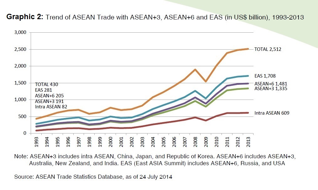 ASEAN Trends