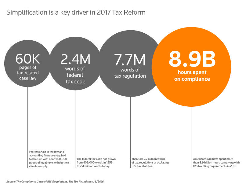 Key drivers of 2017 tax reform: 60K page of tax-related case law, 2.4M words of federal tax code, 7.7M words of tax regulation, 8.9B hours spent on compliance