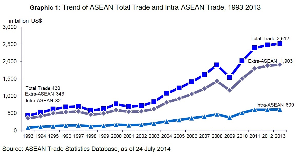 Trend of ASEAN