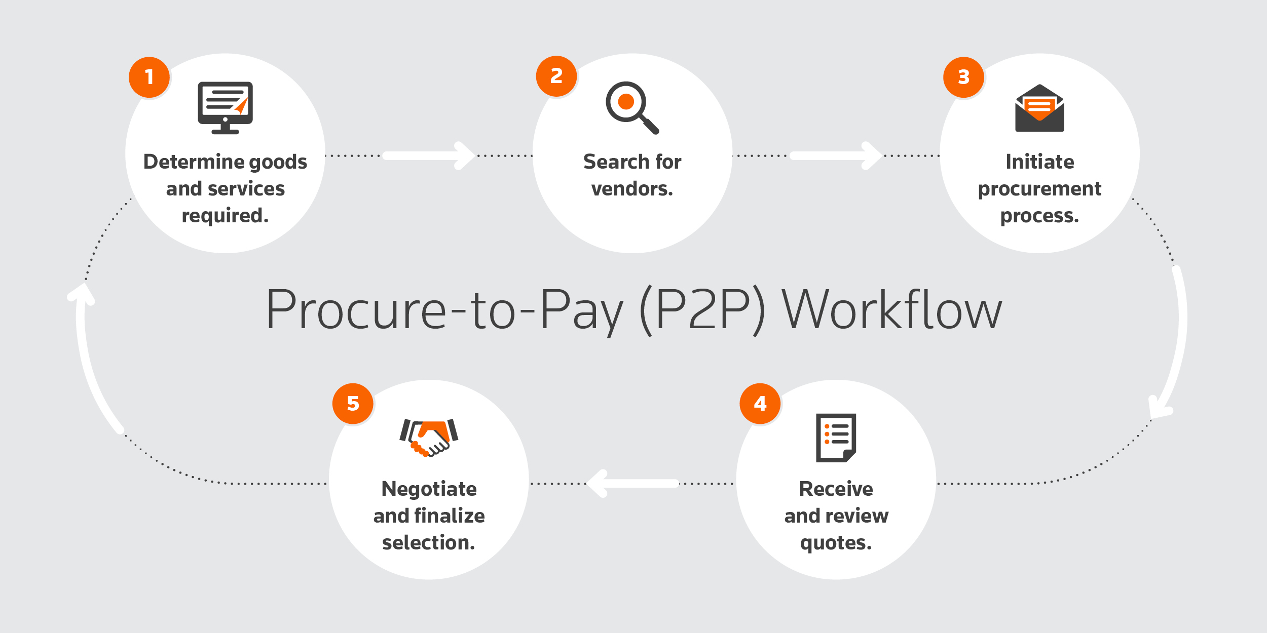 Chart explaining the procure to pay workflow process.