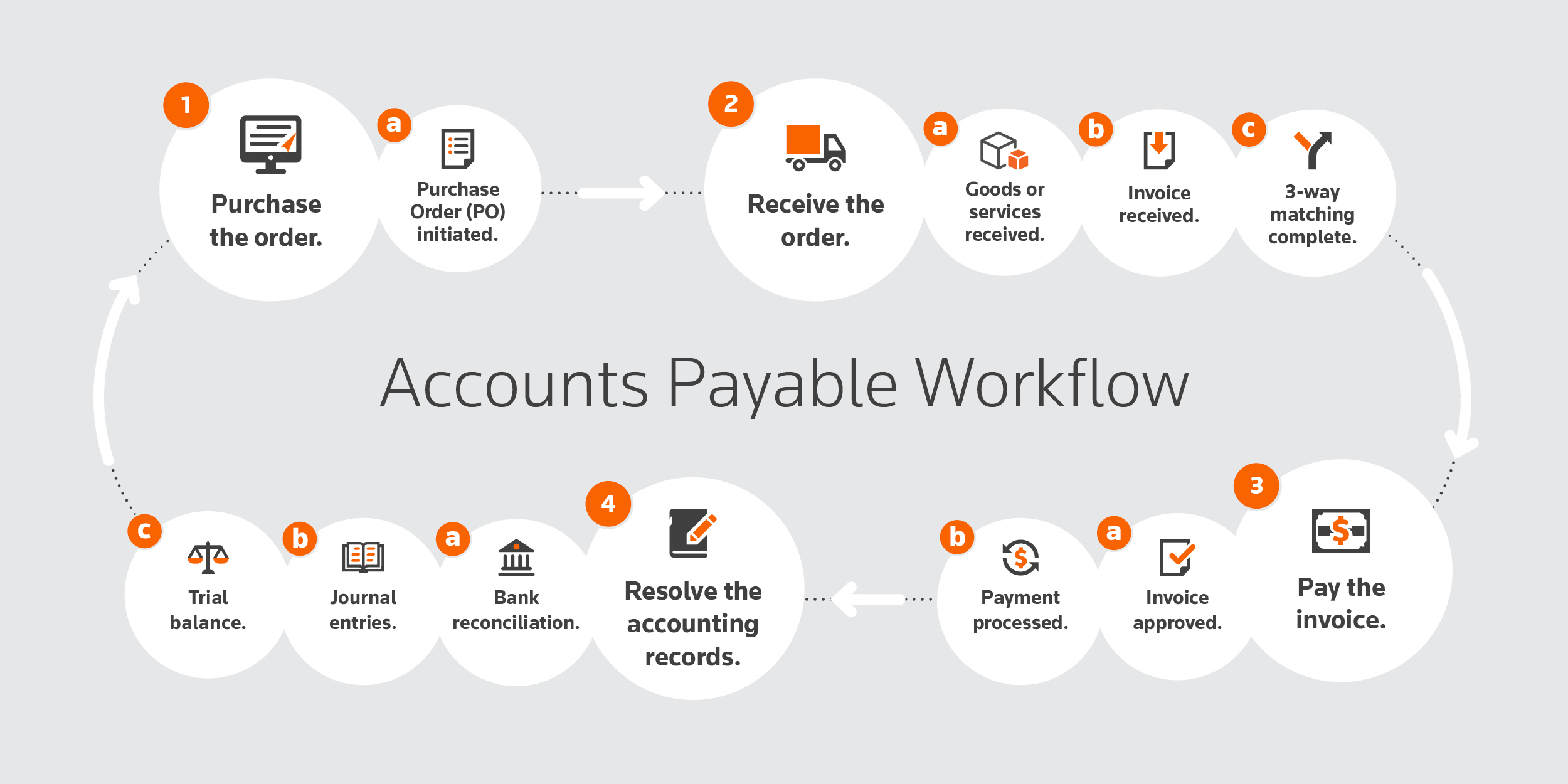 Chart explaining the accounts payable workflow process, from purchasing an order to resolving records.