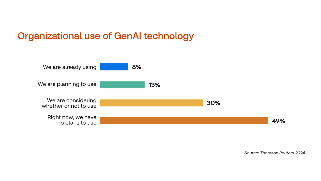 Stats from the 2024 GenAI in Professional Services Report showing tax and accounting firms’ organizational use of GenAI technology.