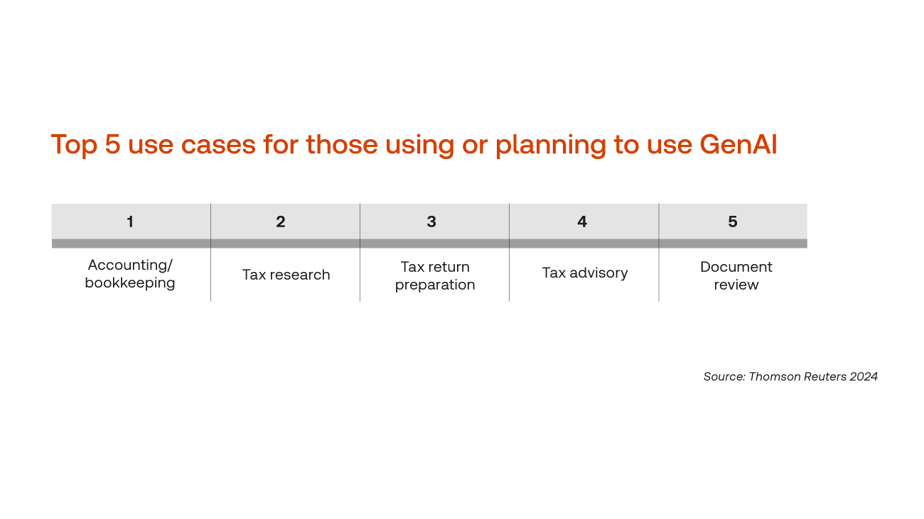Top 5 use cases for tax firms using or planning to use GenAI: 1: Accounting/bookkeeping. 2: Tax research. 3: Tax return preparation. 4: Tax advisory. 5: Document review.