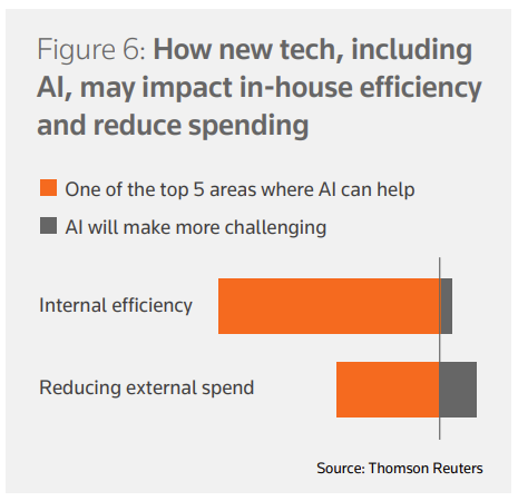 Respondents state that AI can help with internal efficiency and reduce external spending