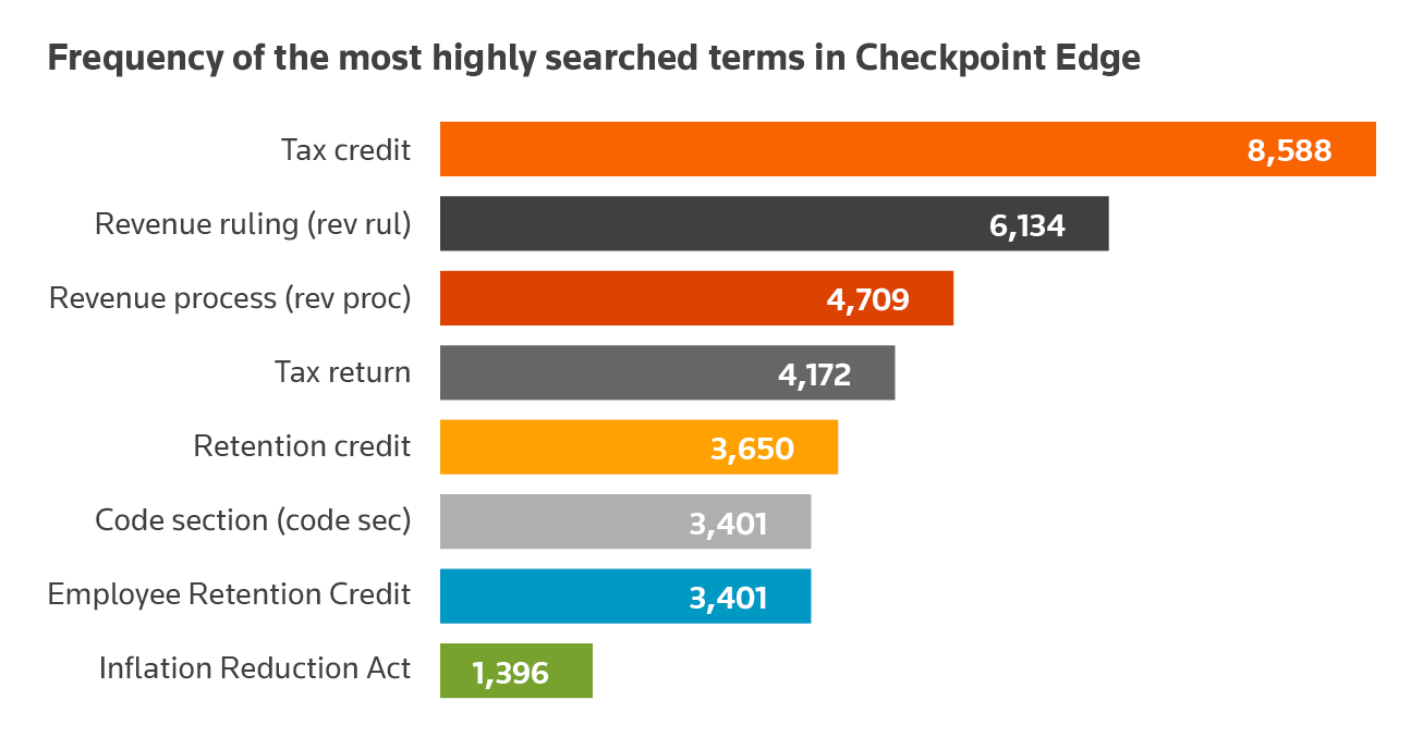 Top searched terms on Checkpoint Edge visual graph