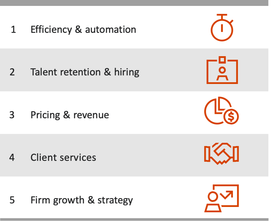 2024 top priorities from the Tax Professionals Report: 1: Efficiency and automation. 2: Talent retention and hiring. 3: Pricing and revenue. 4: Client services. 5: Firm growth and strategy.