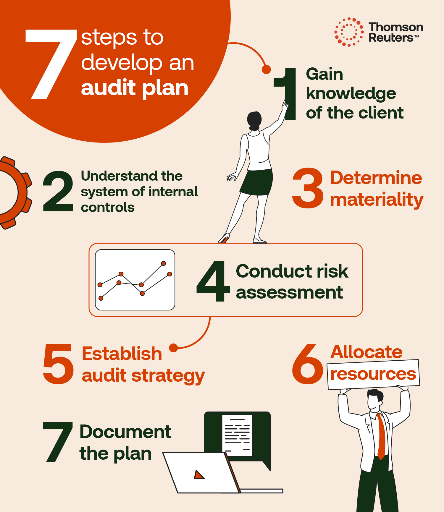 Infographic showing a summary of the seven steps to developing an audit plan.