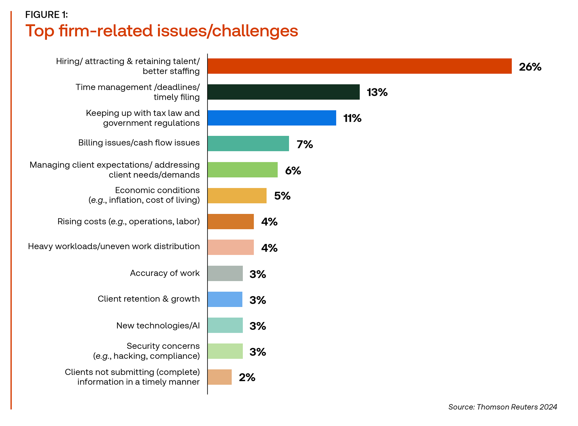 Graphic from the 2024 State of Tax Professionals report titled "Top firm-related issues/challenges"