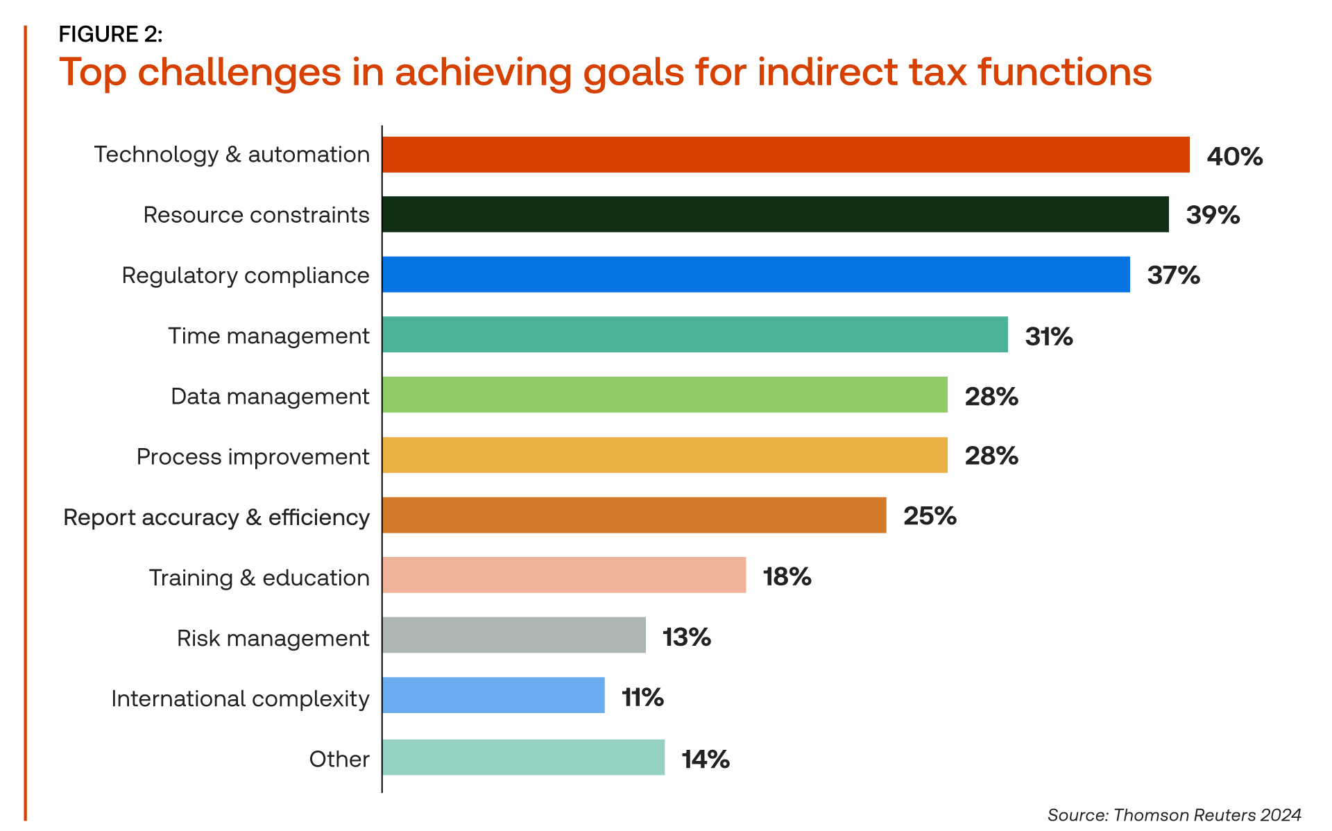 A graphic with statistics from the report titled "The biggest challenges in achieving targets for indirect tax functions"