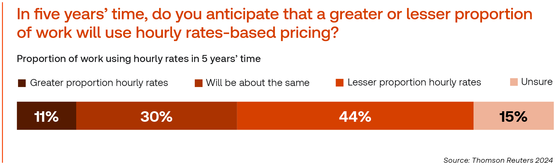 Graph showing hourly rates based pricing predictions