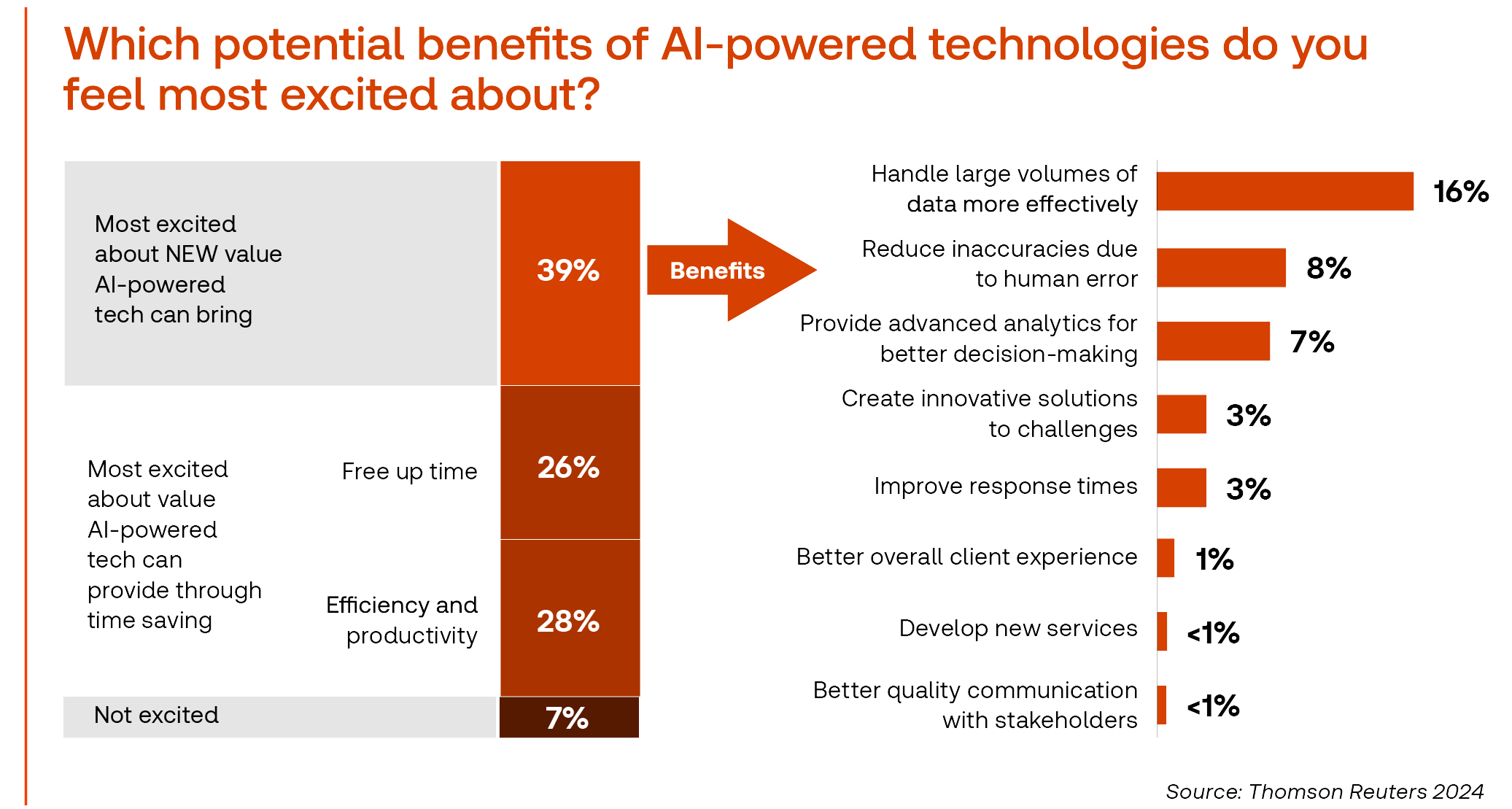 Graph showing professionals' opinions about the benefits of AI-powered technology