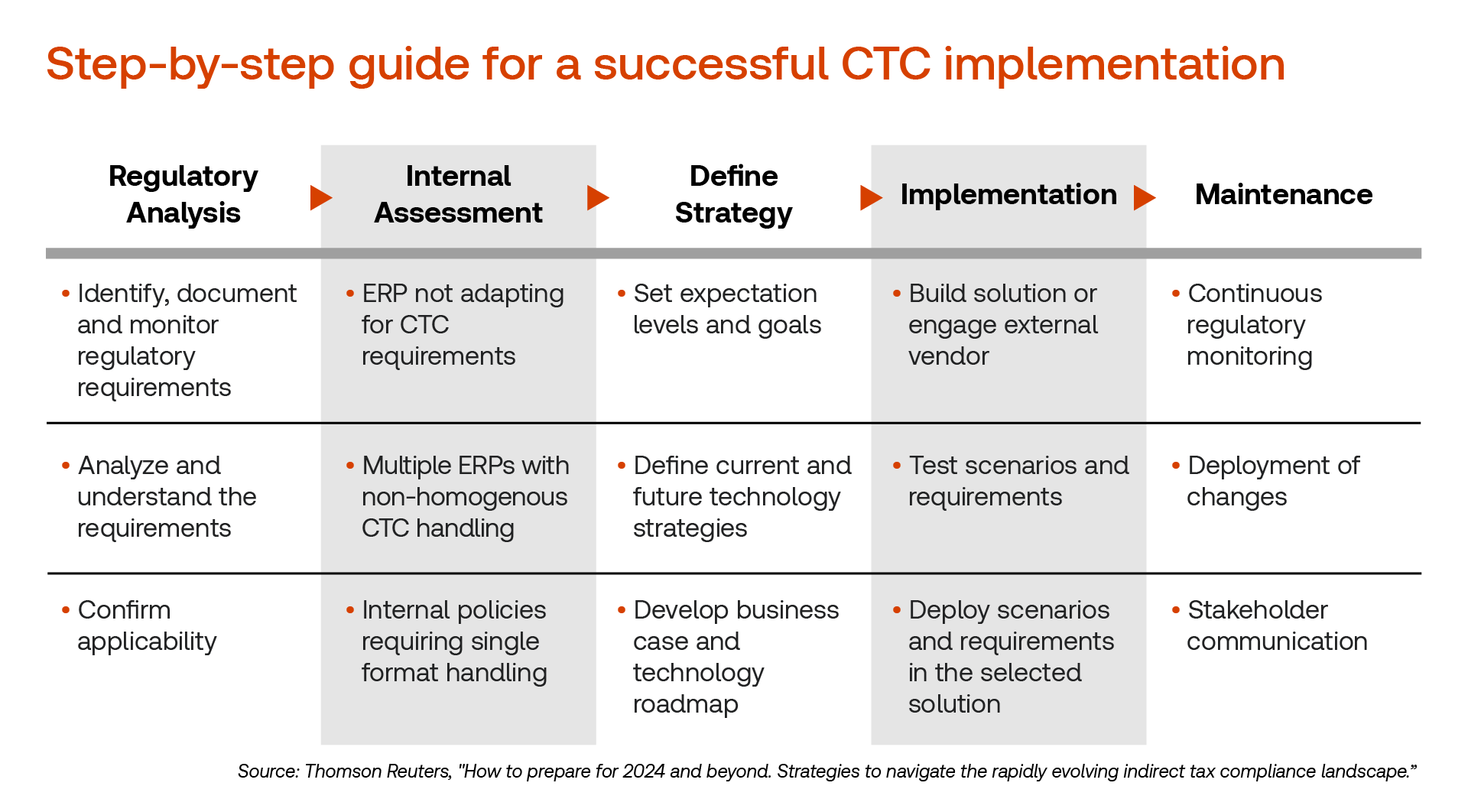 Graphic showing a step-by-step guide for a successful CTC implementation.