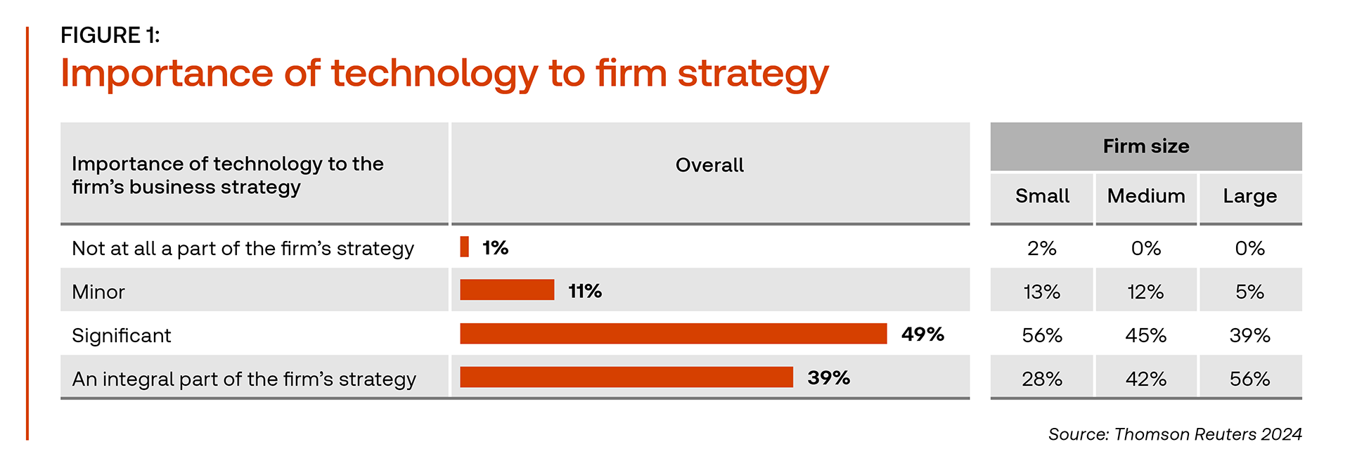 A chart from the 2024 Thomson Reuters Tax Firm Technology Report, titled "Importance of technology to firm strategy" shows the role of technology in business strategies by firm size. Overall, 1% of firms say technology is not part of their strategy, 11% say it is minor, 49% say it is significant, and 39% say it is integral. For small firms: 2% not at all, 13% minor, 56% significant, 28% integral. Medium firms: 0% not at all, 12% minor, 45% significant, 42% integral. Large firms: 0% not at all, 5% minor, 39% significant, 56% integral. Source: Thomson Reuters 2024.