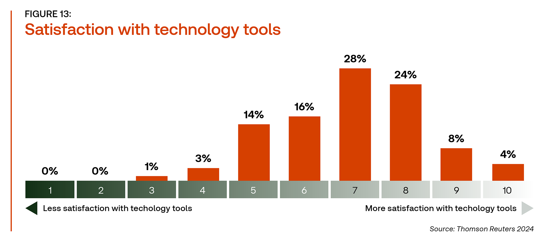 Bar chart titled "Satisfaction with technology tools" from the 2024 Thomson Reuters Tax Firm Technology Report. It shows satisfaction levels from 1 to 10, with percentages: 1 and 2 (0%), 3 (1%), 4 (3%), 5 (14%), 6 (16%), 7 (28%), 8 (24%), 9 (8%), and 10 (4%). Satisfaction increases from left to right.