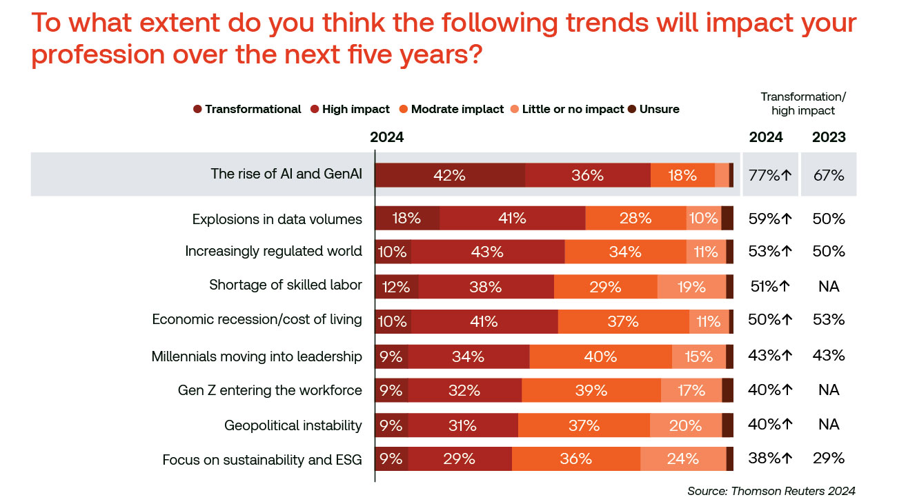 Graph from the ESG report titled: "To what extent do you think the following trends will impact your profession over the next five years?"