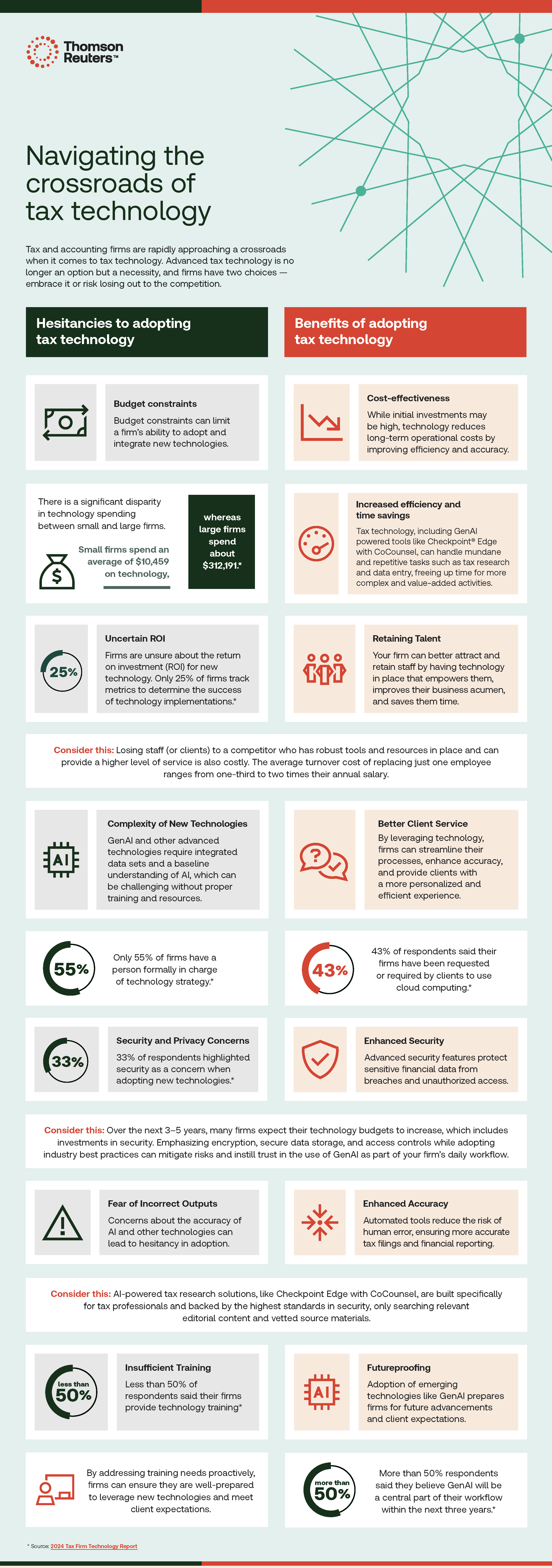 Infographic by Thomson Reuters outlining the hesitations and benefits of adopting tax technology. Highlights include budget constraints, cost-effectiveness, efficiency, security concerns, and futureproofing. Emphasizes the importance of embracing technology for competitive advantage.