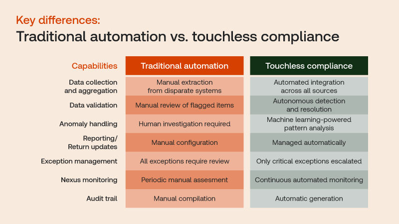 Chart comparing touchless compliance and traditional automation for data collection and aggregation, data validation, anomoly handling, reporting/return updates, exception management, nexus monitoring, and audit trails.