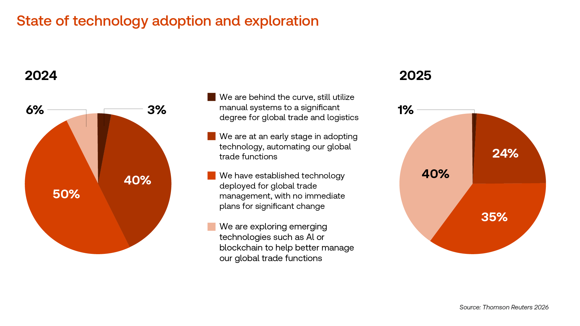 Graphic with data from the 2026 Global Trade Report titled: "State of technology adoption and exploration" comparing data from 2024 to 2025.