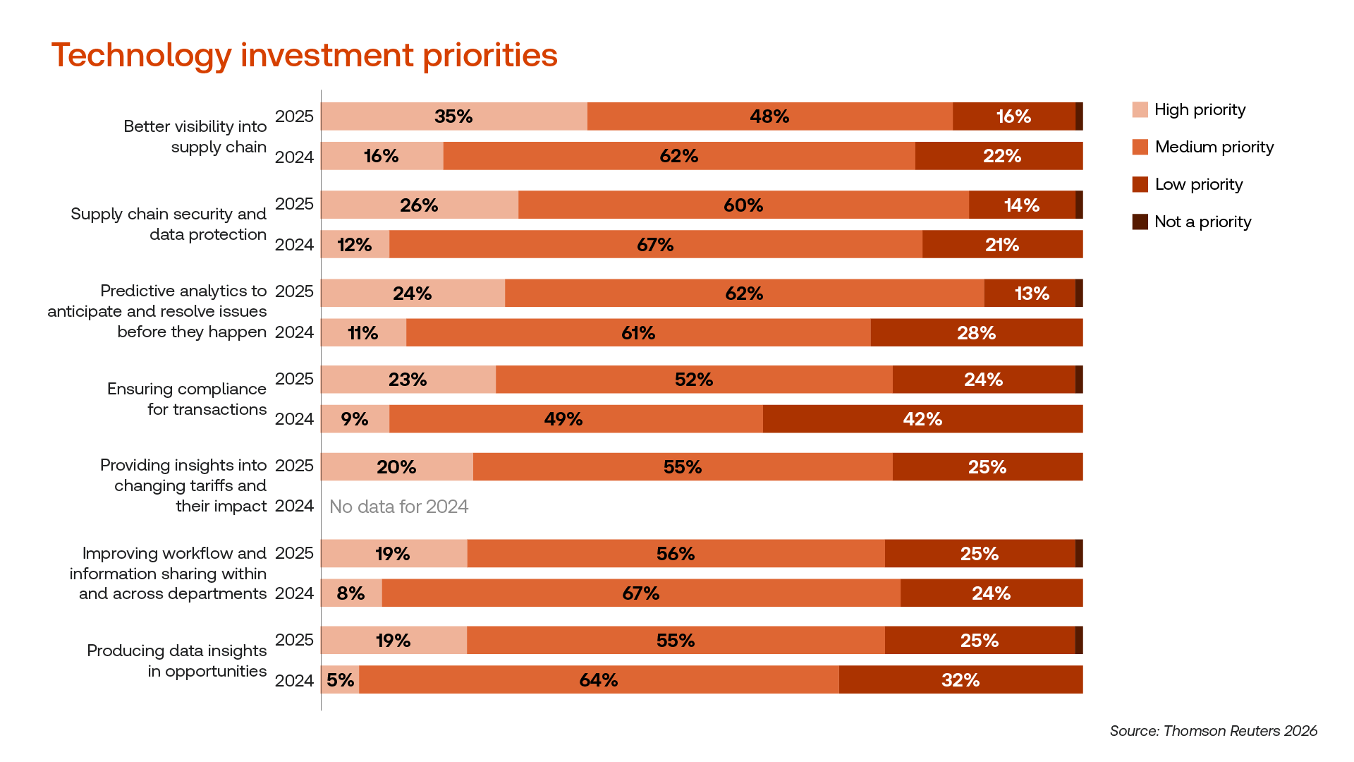 Graphic detailing data from the 2026 Global Trade Report titled "Technology investment priorities" comparing 2025 and 2024 priorities.