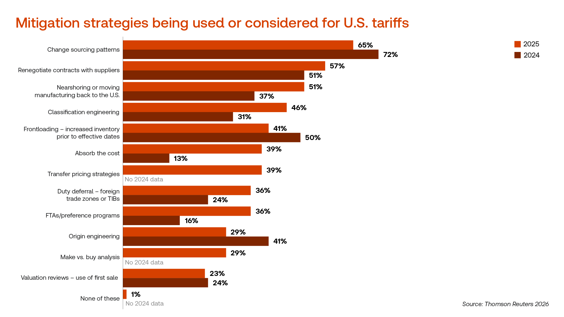 Graphic with data from the 2026 Global Trade Report titled: "Migration strategies being used or considered for U.S. tariffs", comparing 2025 and 2024 data.
