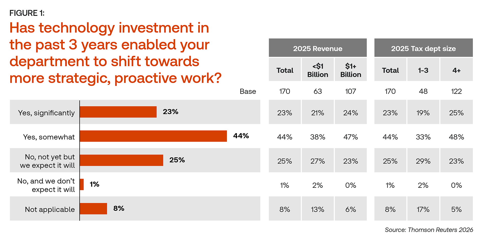 Bar chart showing two-thirds of corporate tax departments report that technology investment over the past three years has enabled a shift toward more strategic, proactive work — 23% significantly and 44% somewhat — with breakdowns by company revenue and tax department size from the Thomson Reuters 2026 survey.