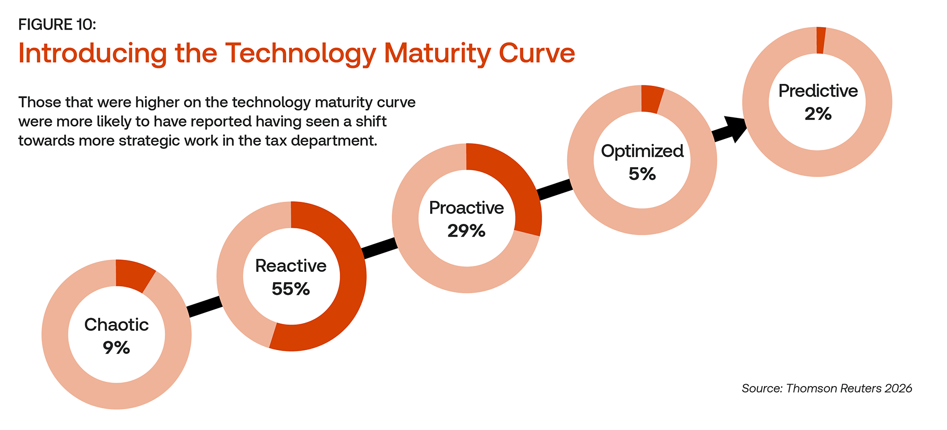 Diagram of the Technology Maturity Curve showing five stages a corporate tax department progresses through: Chaotic, Reactive, Proactive, Optimized, and Predictive — moving from manual spreadsheet work to rule-based automation, real-time analytics, and advisory output.