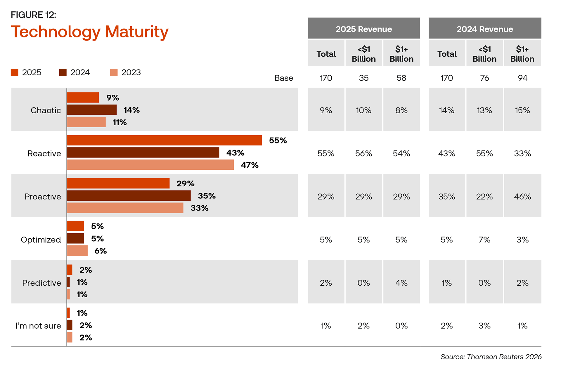 Bar chart of year-over-year technology maturity. In 2025, 64% of corporate tax departments describe themselves as chaotic or reactive — up from 57% in 2024. The proactive segment shrank from 35% to 29%. Only 5% have reached optimized and 2% predictive.