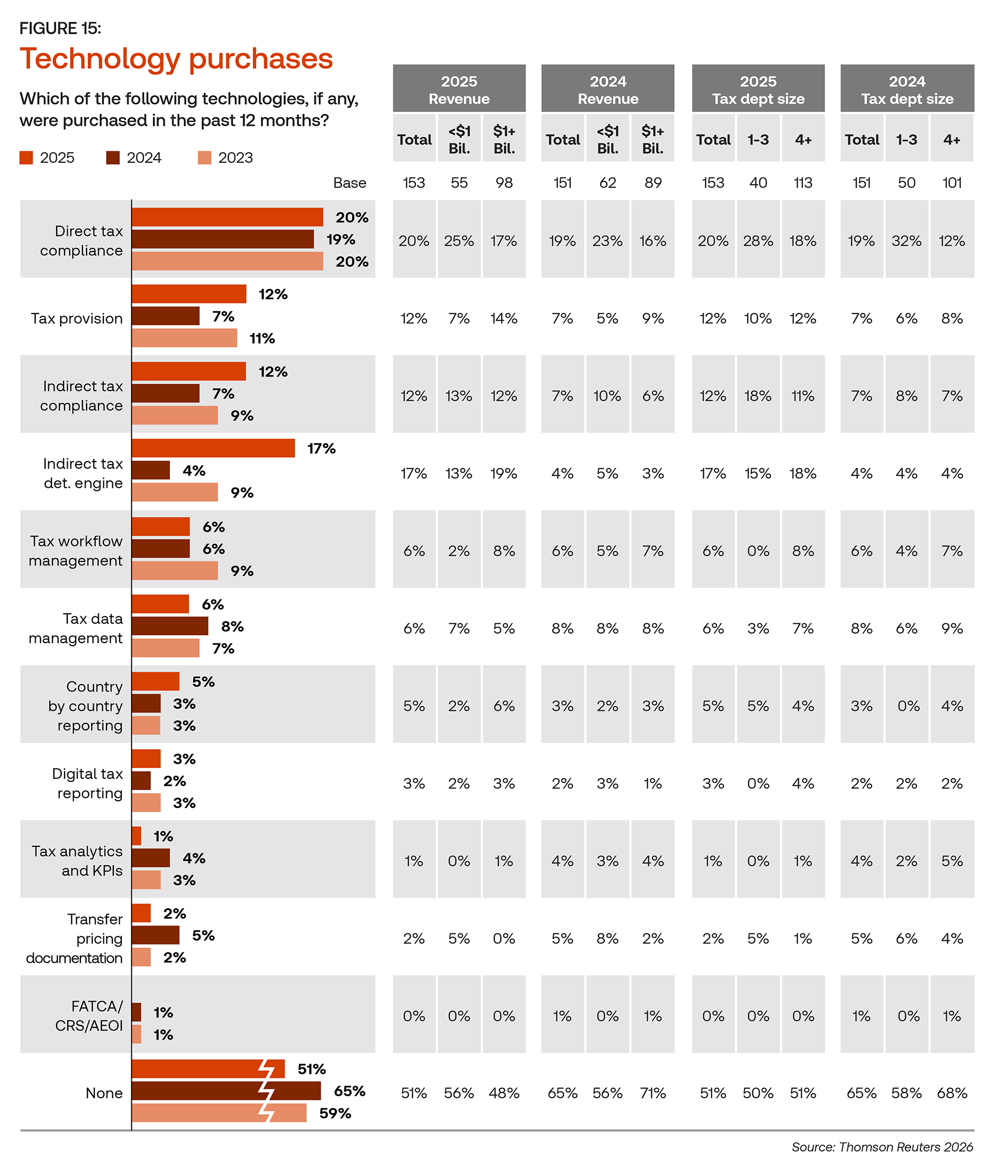 Bar chart of corporate tax technology purchases in the past 12 months. Direct tax compliance leads at 20%, followed by tax provision at 12% (up from 7% in 2024) and indirect tax compliance at 12%. Roughly 51% of departments purchased no new tax technology at all.