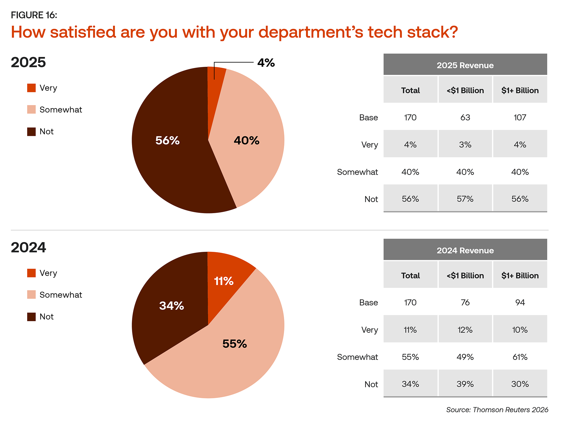 Year-over-year pie chart comparison of corporate tax department satisfaction with their tech stack. In 2025, 56% are not satisfied — up from 34% in 2024. Only 4% are very satisfied, down from 11%. Dissatisfaction is broad-based across both larger and smaller firms.