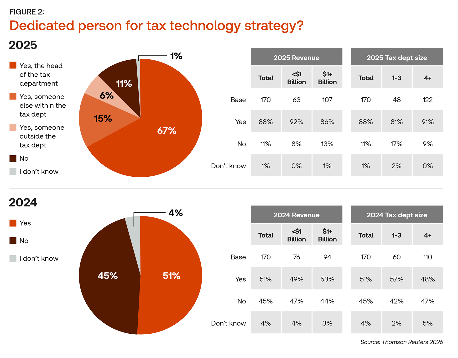 Year-over-year pie chart comparison showing that in 2025, 88% of corporate tax departments have a dedicated person for tax technology strategy — with 67% being the head of the tax department — up from 51% in 2024.
