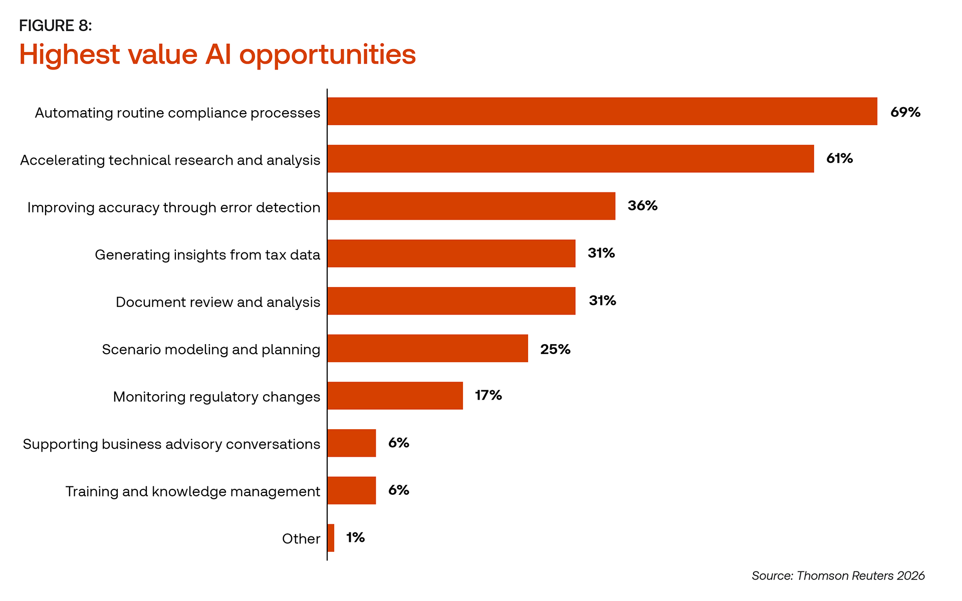 Bar chart of the highest-value AI opportunities for tax departments: automating routine compliance leads at 69%, followed by accelerating technical research at 61%, error detection at 36%, generating insights from tax data at 31%, document review at 31%, and scenario modeling at 25%.