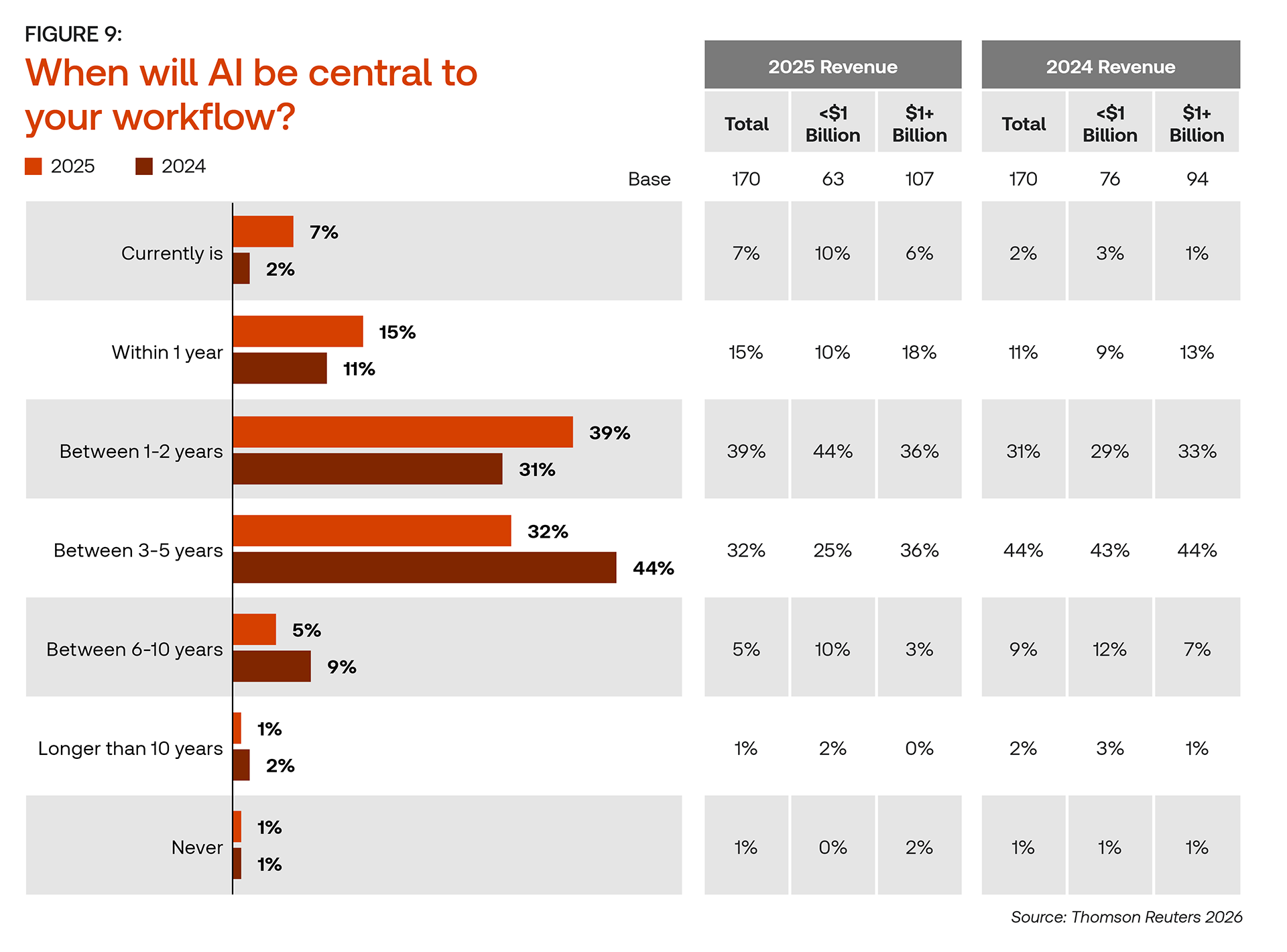 Bar chart comparing 2025 versus 2024 expectations for when AI will be central to tax workflows. The most common 2025 answer is one to two years at 39%, while the most common 2024 answer was three to five years at 44%. The share saying AI is currently central rose from 2% to 7%.