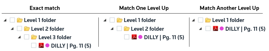 Screenshot of the organization structure within SPbinder: Exact Match, Match One Level Up, and Match Another Level Up