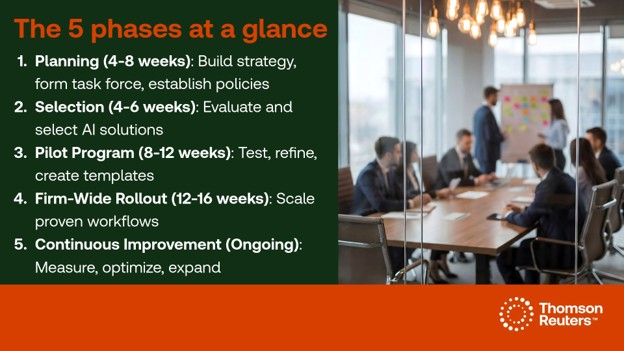 Graphic outlining the 5 phases that are detailed later in the article.