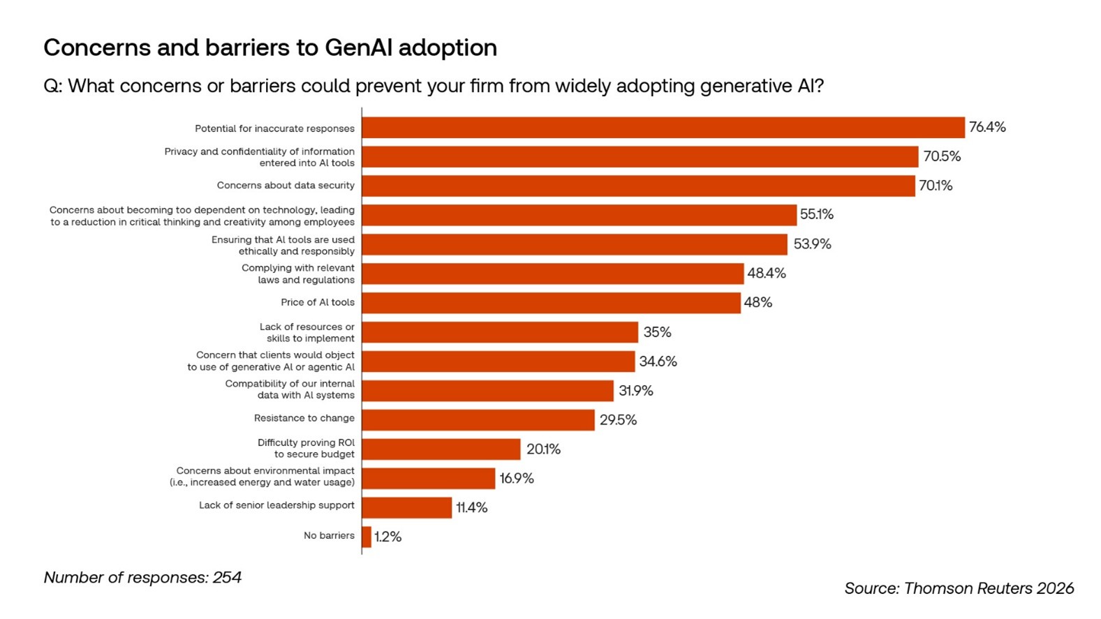 Graphic showing concerns and barriers to GenAI adoption based on Thomson Reuters survey data.