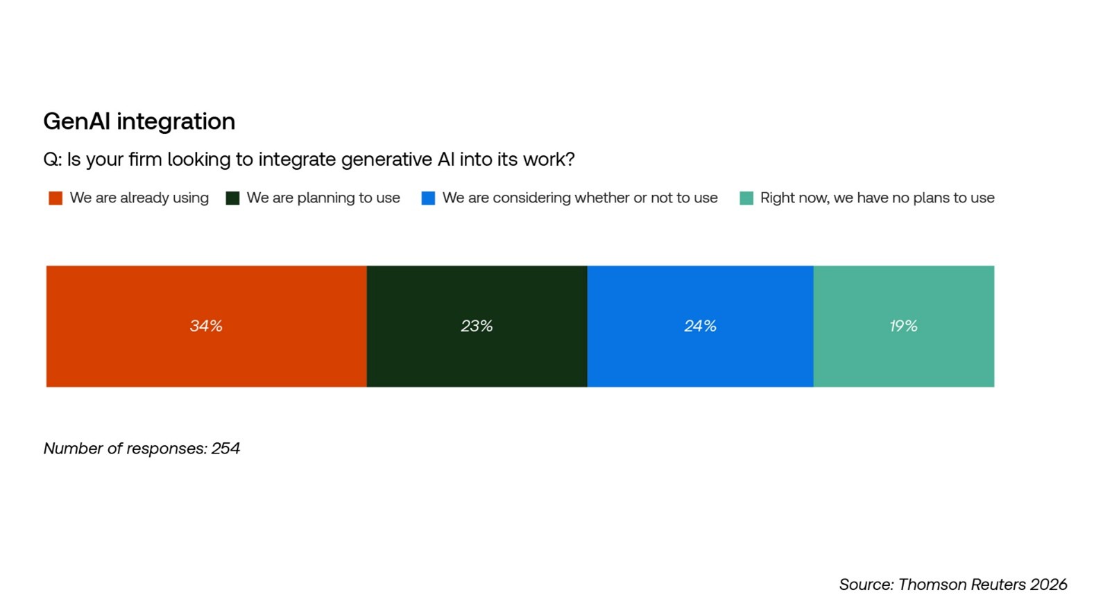 Graphic showing that 34% of firms are already using generative AI, 23% are planning to use it, 24% are considering, and 19% have no plan to use. Based on Thomson Reuters 2026 survey data.