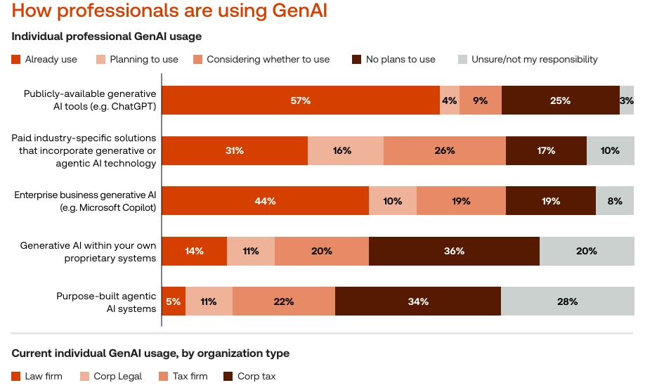 Graphic showing how professionals are using Gen AI.