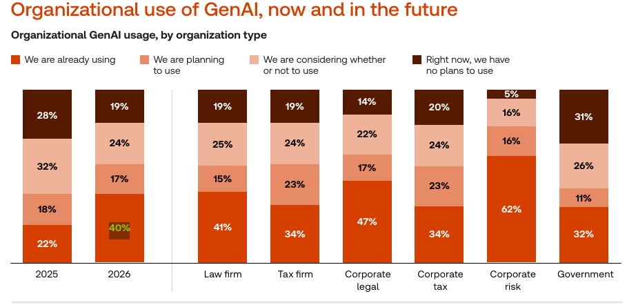 Graphic that displays the organizational use of GenAI in 2025 and 2026, broken down by industry segment.