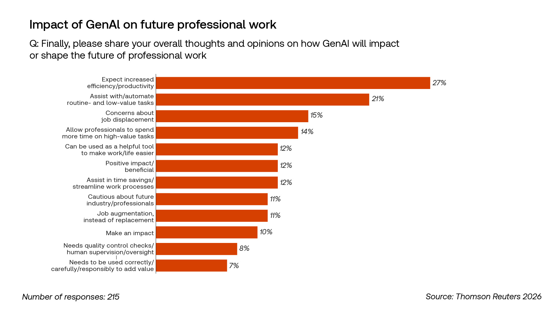 Graphic from the 2026 AI in Professional Services Report. The title is "Impact of GenAI on future professional work."