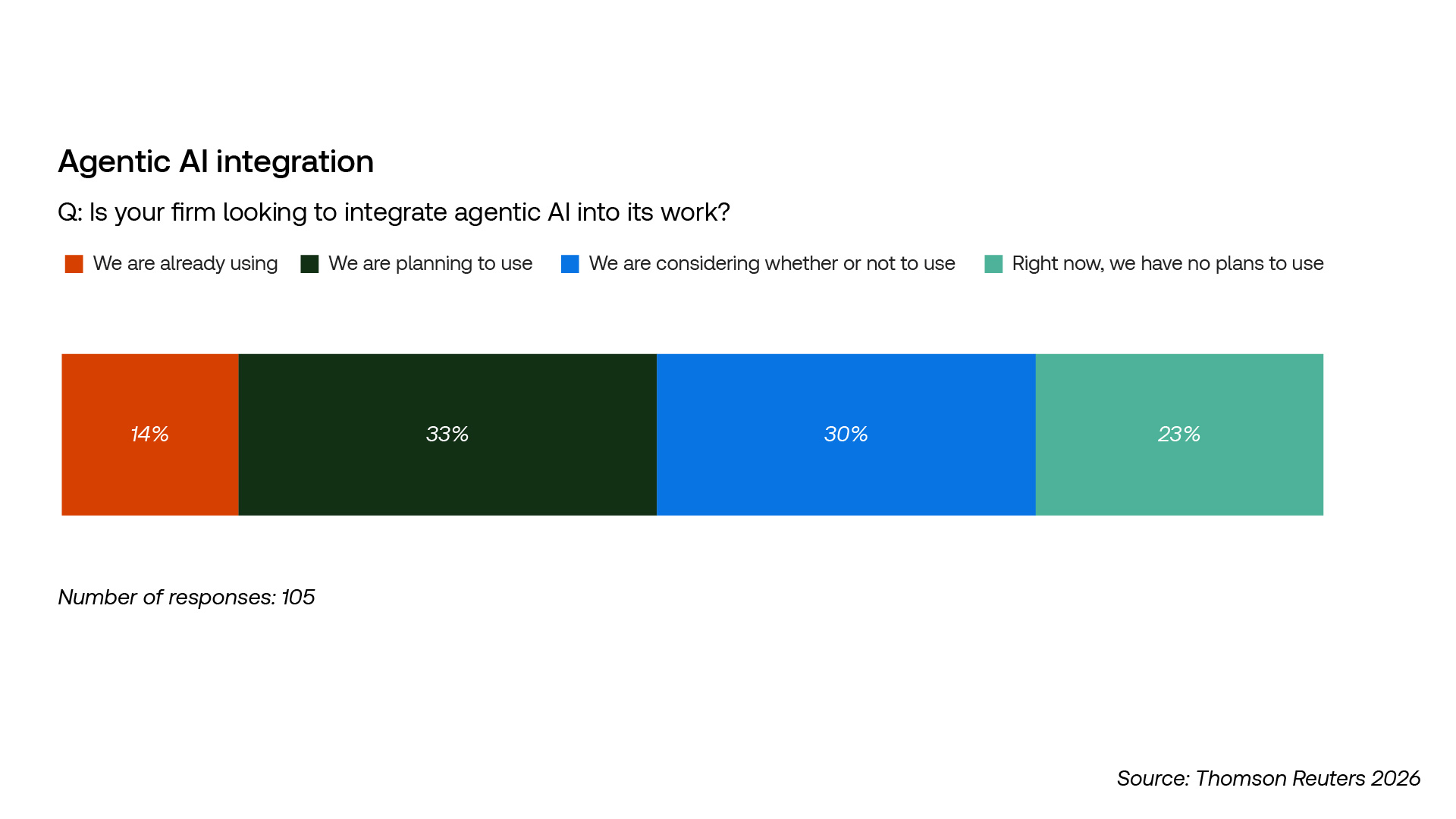 Graphic from the 2026 AI in Professional Services Report. Title is "Agentic AI integration: Q: Is your firm looking to integrate agentic AI into its work?"