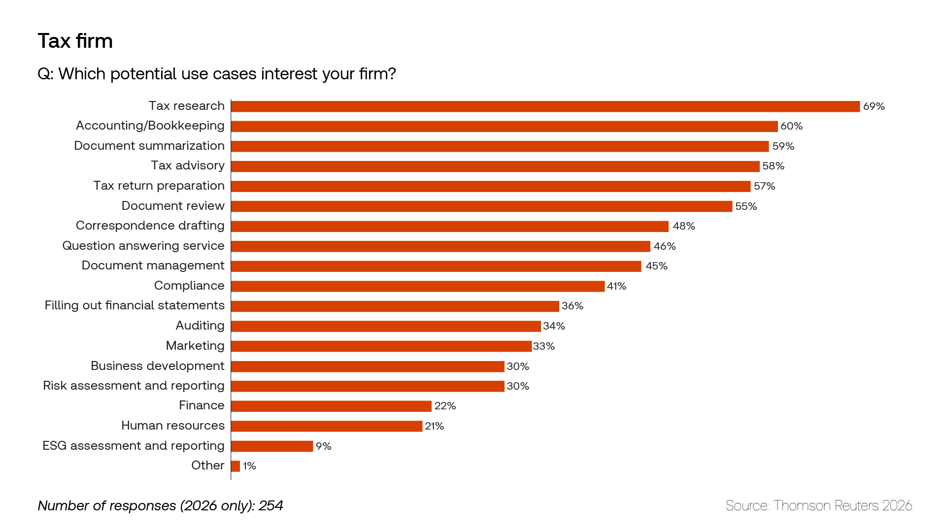 Graphic from the 2026 AI in Professional Services Report. The title is "Tax firm. Q: Which potential use cases interest your firm?"