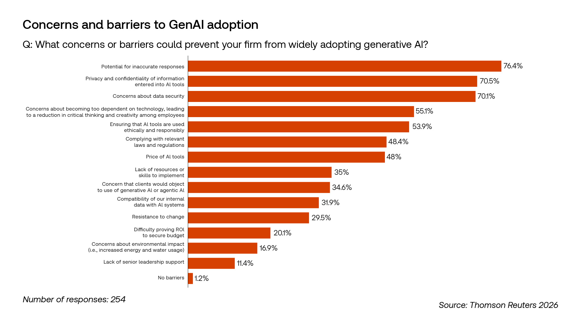 Graphic from the 2026 AI in Professional Services Report. The title is "Concerns and barriers to GenAI adoption. Q: What concerns or barriers could prevent your firm from widely adopting generative AI?"