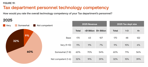 Graphic titled "Tax department personnel technology competency" showing stats from the 2026 Corporate Tax Technology Report.