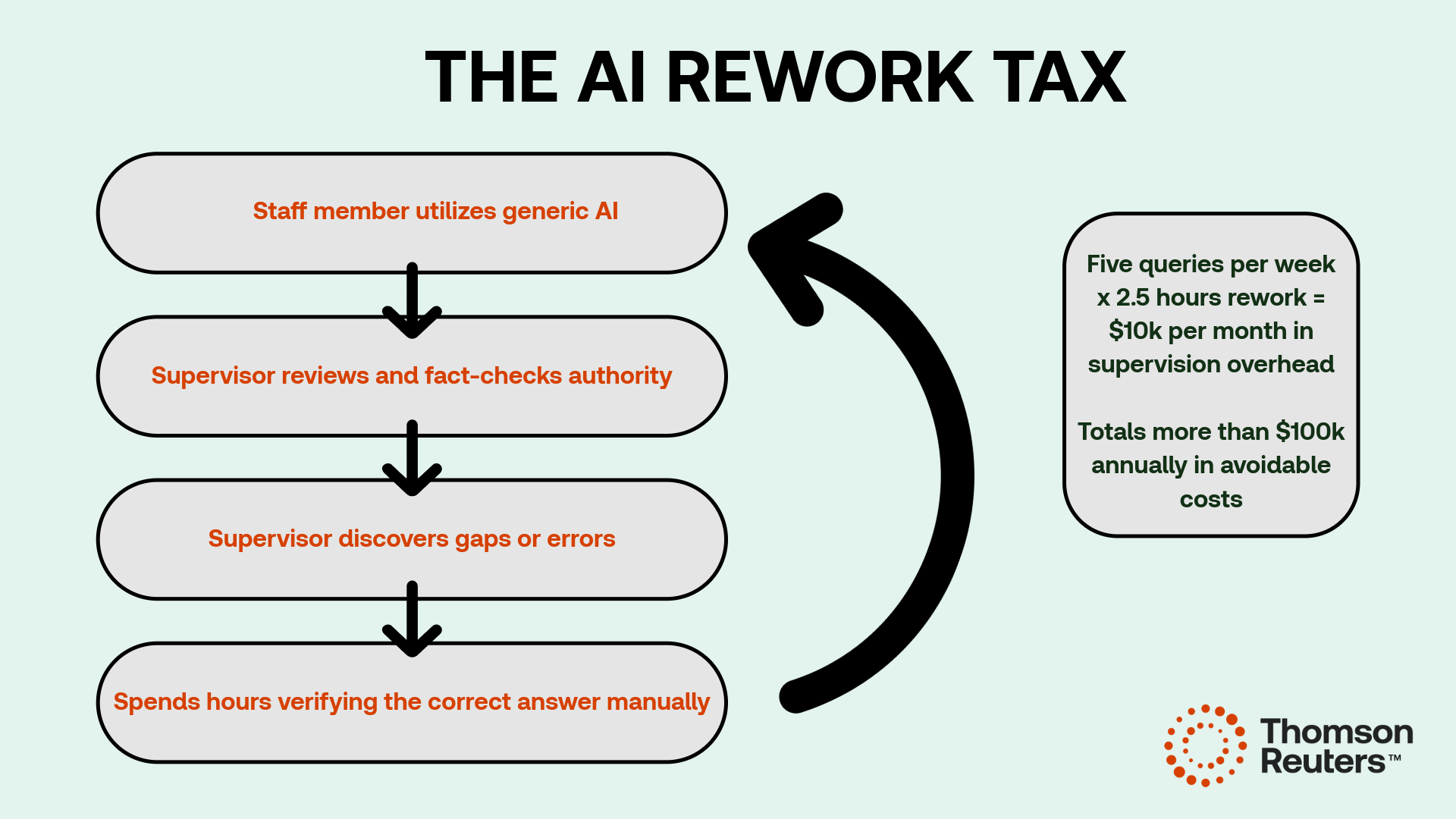 The AI Rework Tax chart