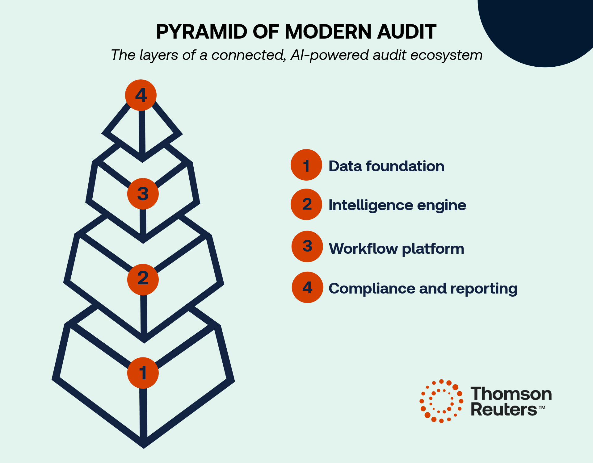 Complete pyramid of audit infographic