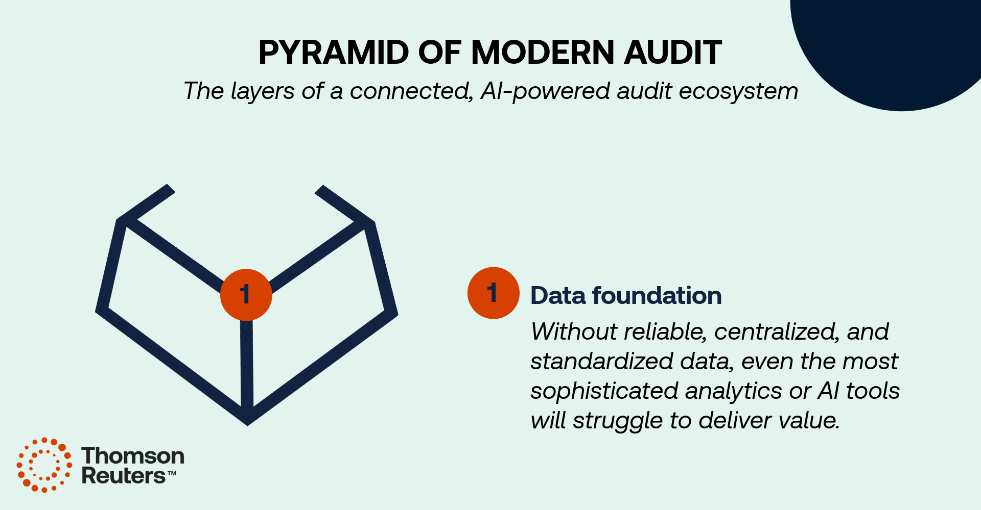 Layer of pyramid of audit infographic