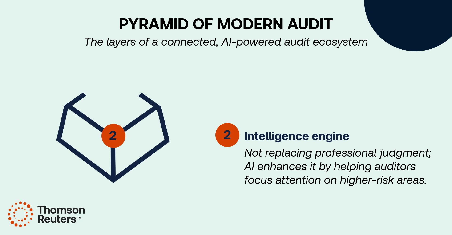 Layer of pyramid of audit infographic