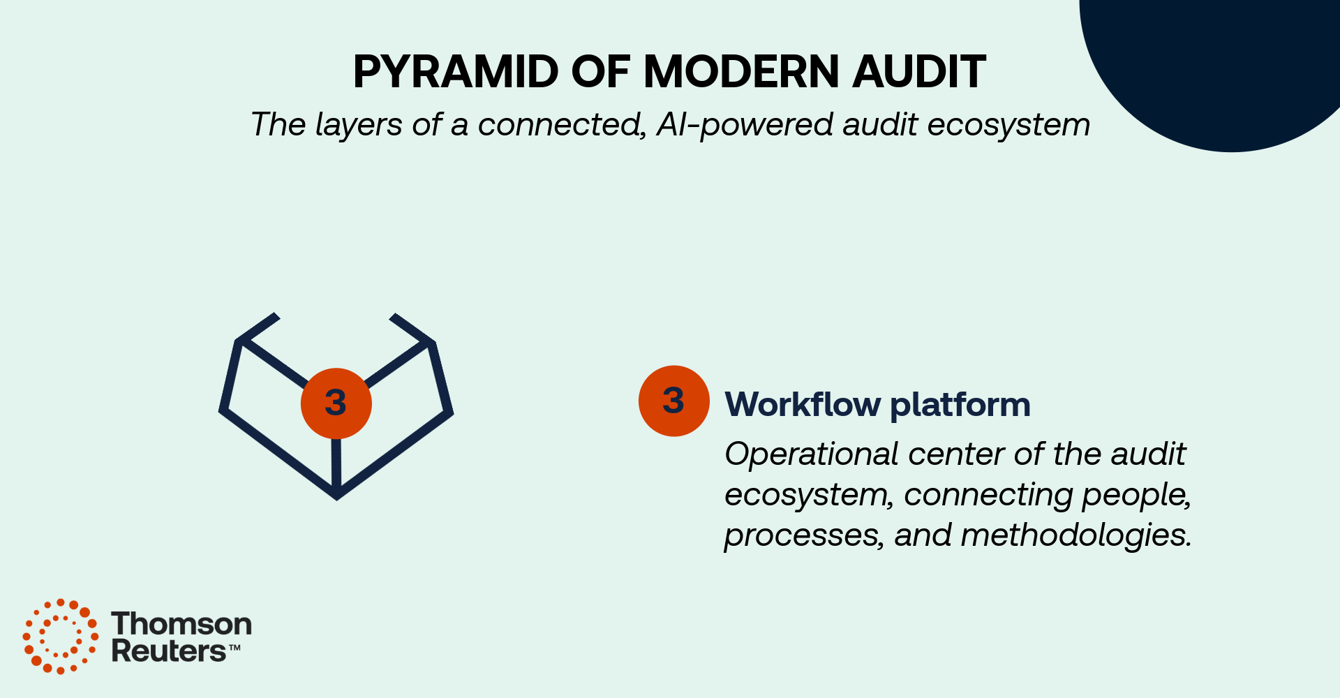 Layer of pyramid of audit infographic