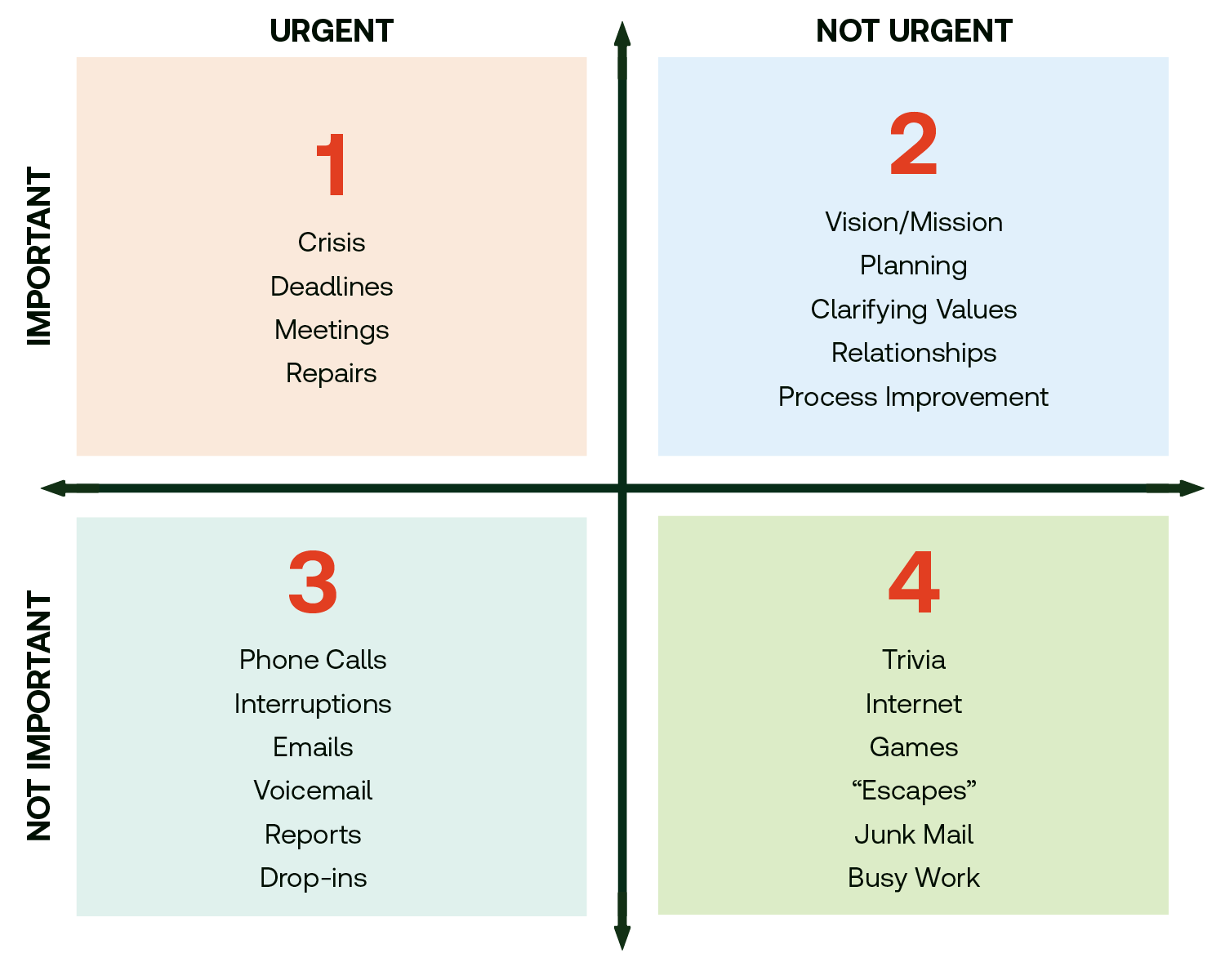 The grid is organized into four quadrants to help categorize tasks by their urgency and importance. Quadrant 1 includes urgent and important tasks, such as crises, deadlines, meetings, and repairs. Quadrant 2 covers important but not urgent items, including vision and mission development, planning, clarifying values, nurturing relationships, and process improvement. Quadrant 3 consists of urgent but not important tasks like phone calls, interruptions, emails, voicemails, reports, and unexpected drop-ins. Finally, Quadrant 4 lists activities that are neither urgent nor important, such as trivia, internet browsing, playing games, "escapes," junk mail, and busy work.